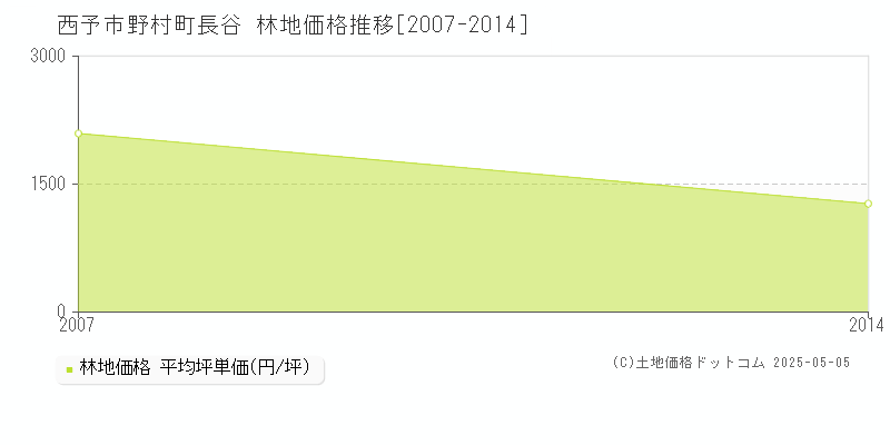 野村町長谷(西予市)の林地価格推移グラフ(坪単価)[2007-2014年]