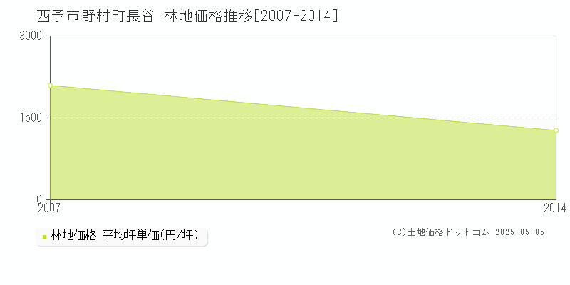 西予市野村町長谷の林地価格推移グラフ 