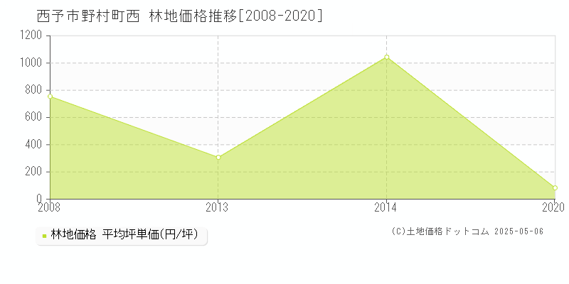 野村町西(西予市)の林地価格推移グラフ(坪単価)[2008-2020年]