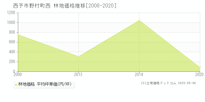 西予市野村町西の林地価格推移グラフ 