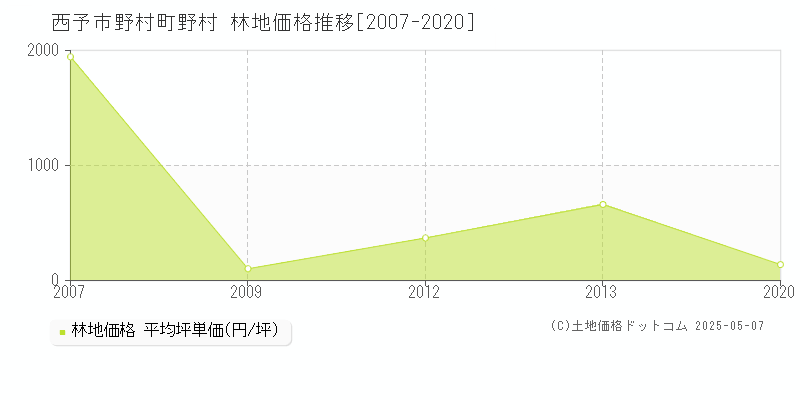 野村町野村(西予市)の林地価格推移グラフ(坪単価)[2007-2020年]
