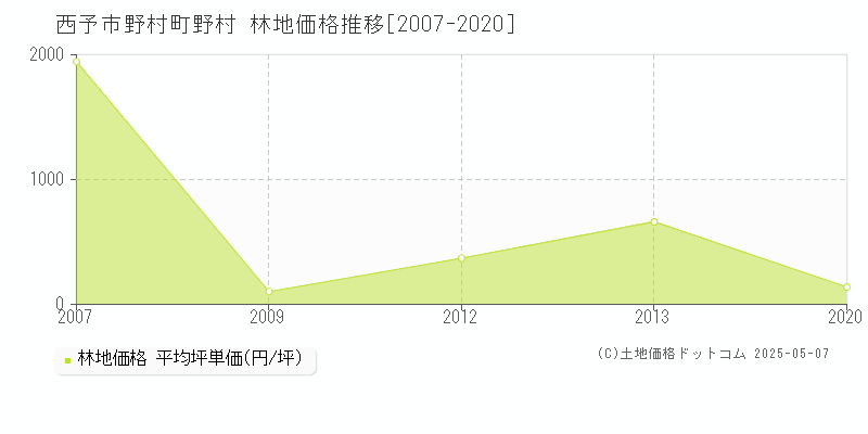 西予市野村町野村の林地価格推移グラフ 