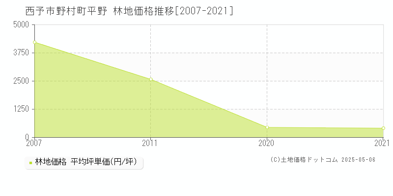 野村町平野(西予市)の林地価格推移グラフ(坪単価)[2007-2021年]