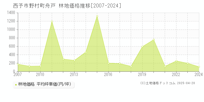 西予市野村町舟戸の林地価格推移グラフ 