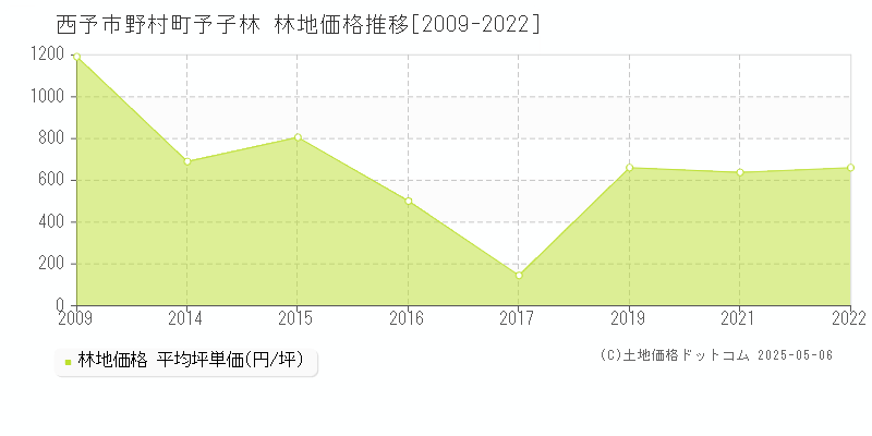 野村町予子林(西予市)の林地価格推移グラフ(坪単価)[2009-2022年]