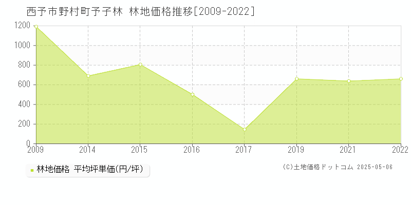 西予市野村町予子林の林地価格推移グラフ 