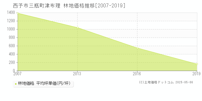三瓶町津布理(西予市)の林地価格推移グラフ(坪単価)[2007-2019年]