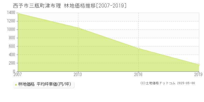 西予市三瓶町津布理の林地価格推移グラフ 