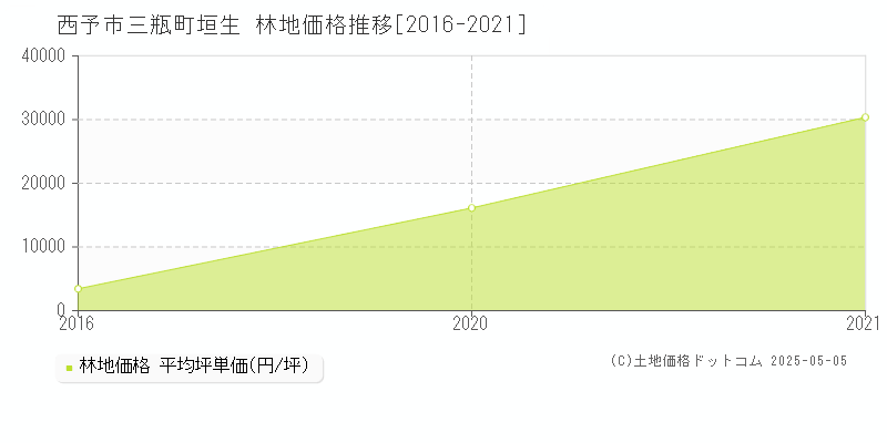 三瓶町垣生(西予市)の林地価格推移グラフ(坪単価)[2016-2021年]