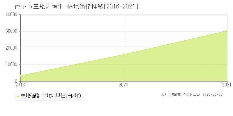 西予市三瓶町垣生の林地価格推移グラフ 