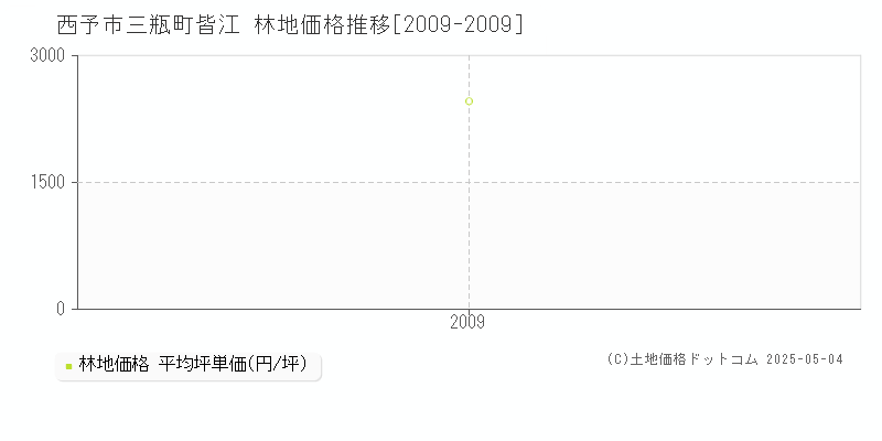 三瓶町皆江(西予市)の林地価格推移グラフ(坪単価)[2009-2009年]