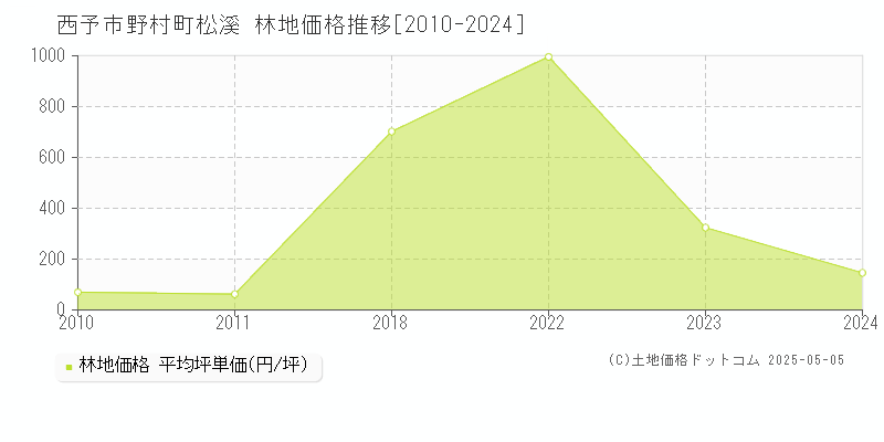 野村町松溪(西予市)の林地価格推移グラフ(坪単価)[2010-2024年]