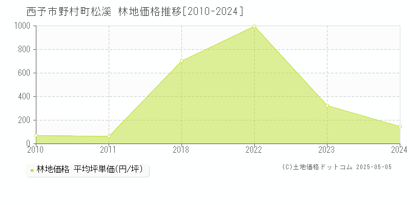 西予市野村町松溪の林地価格推移グラフ 