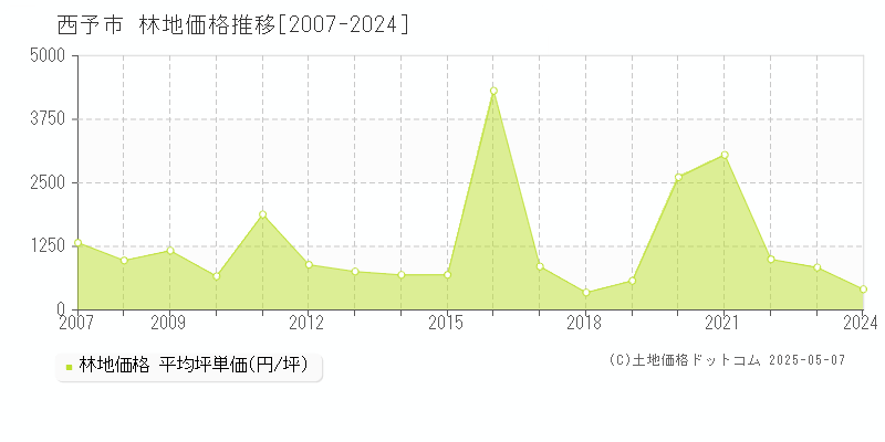 西予市(愛媛県)の林地価格推移グラフ(坪単価)[2007-2024年]