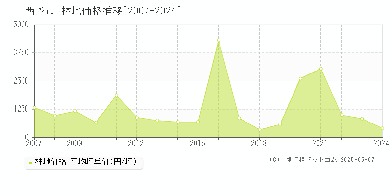 西予市の林地取引事例推移グラフ 