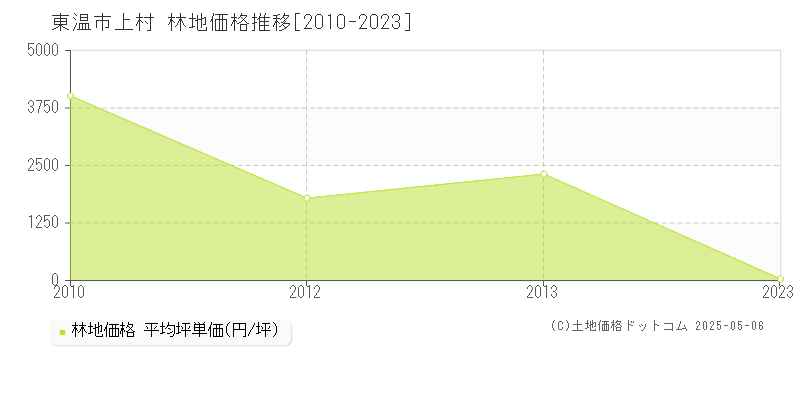 上村(東温市)の林地価格推移グラフ(坪単価)[2010-2023年]