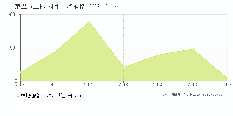 東温市上林の林地取引事例推移グラフ 