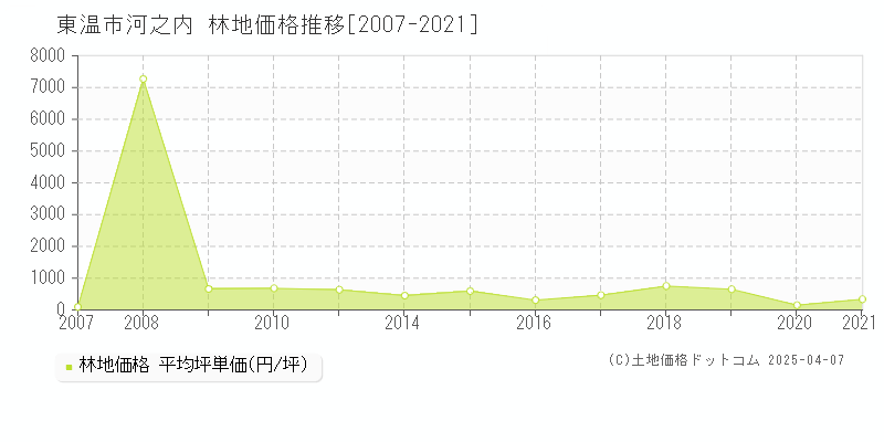 東温市河之内の林地取引事例推移グラフ 