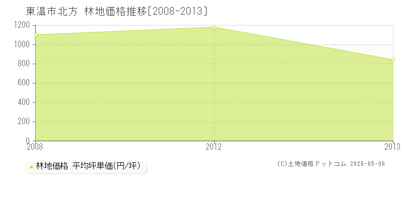 北方(東温市)の林地価格推移グラフ(坪単価)[2008-2013年]