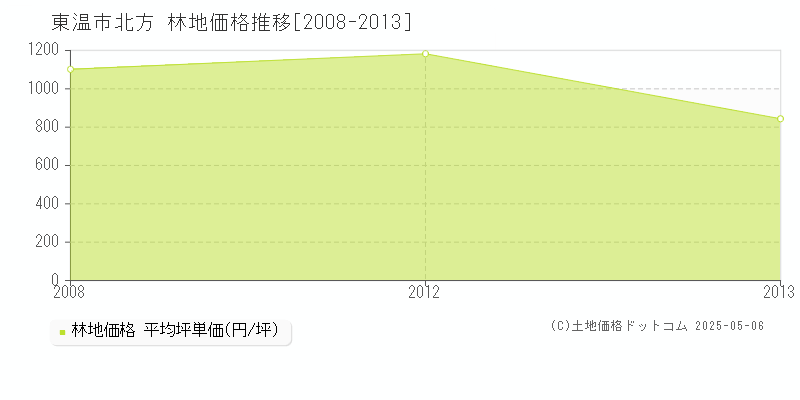 東温市北方の林地価格推移グラフ 