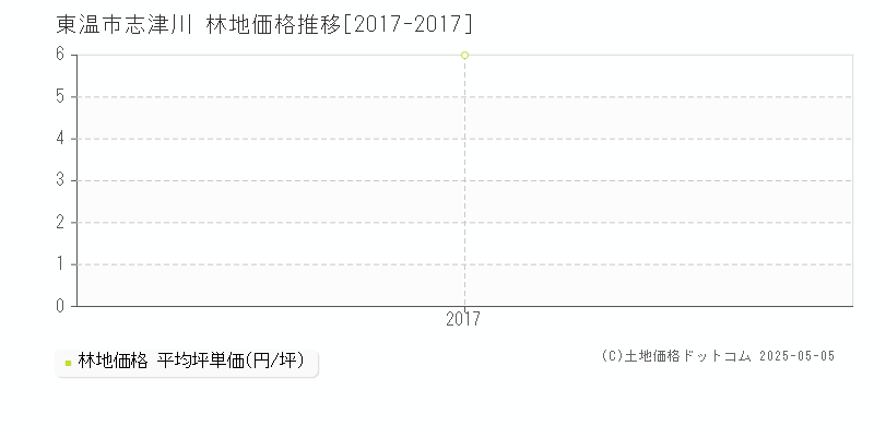 志津川(東温市)の林地価格推移グラフ(坪単価)[2017-2017年]