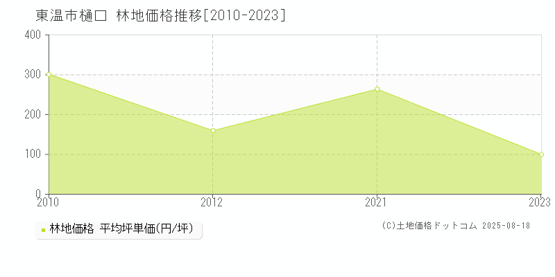 樋口(東温市)の林地価格推移グラフ(坪単価)[2010-2023年]