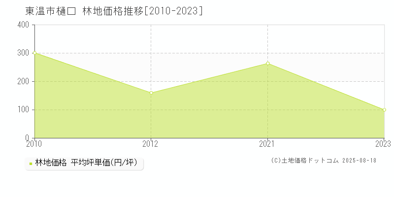 東温市樋口の林地価格推移グラフ 