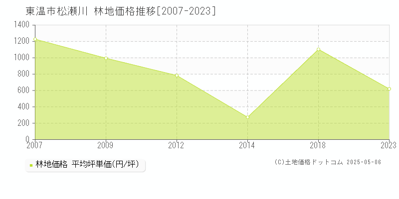 松瀬川(東温市)の林地価格推移グラフ(坪単価)[2007-2023年]