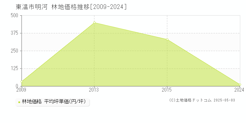 明河(東温市)の林地価格推移グラフ(坪単価)[2009-2024年]