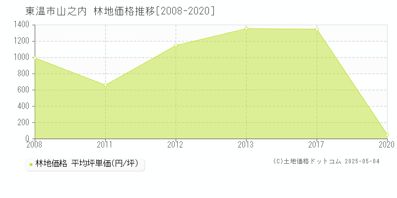 山之内(東温市)の林地価格推移グラフ(坪単価)[2008-2020年]