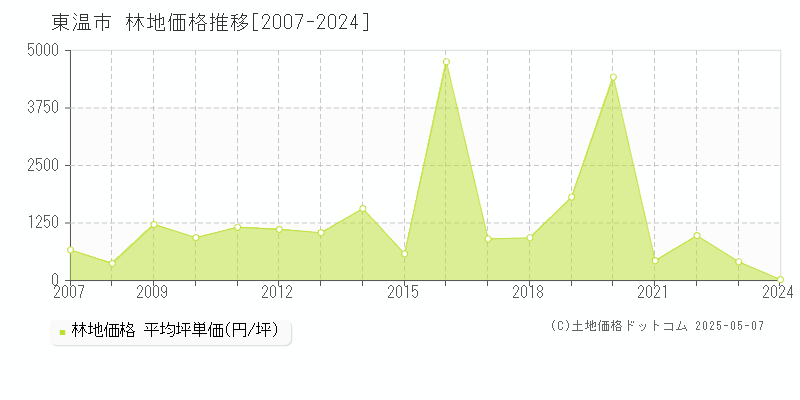東温市(愛媛県)の林地価格推移グラフ(坪単価)[2007-2024年]