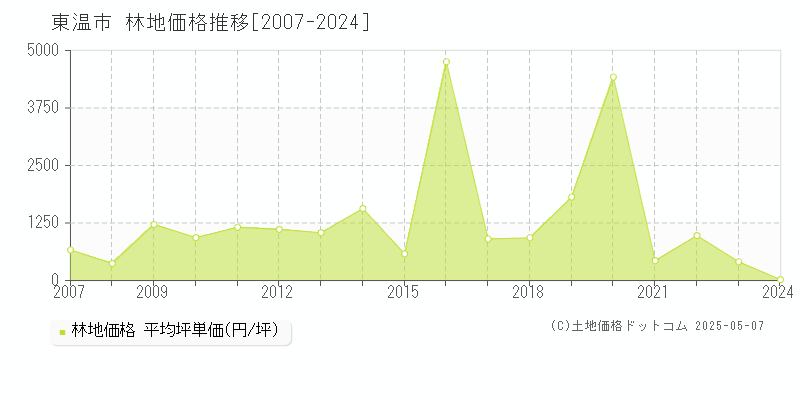 東温市の林地価格推移グラフ 