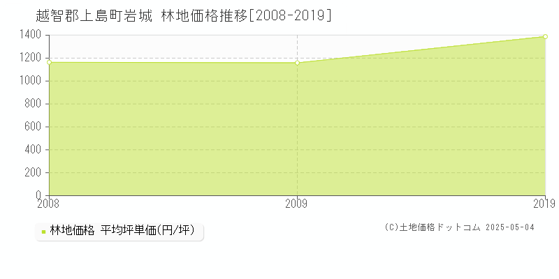 岩城(越智郡上島町)の林地価格推移グラフ(坪単価)[2008-2019年]