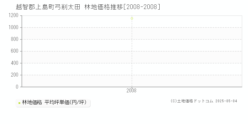 弓削太田(越智郡上島町)の林地価格推移グラフ(坪単価)[2008-2008年]