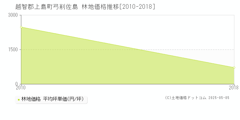 弓削佐島(越智郡上島町)の林地価格推移グラフ(坪単価)[2010-2018年]
