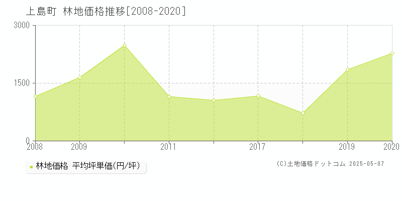 上島町(愛媛県)の林地価格推移グラフ(坪単価)[2008-2020年]