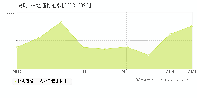 越智郡上島町の林地価格推移グラフ 