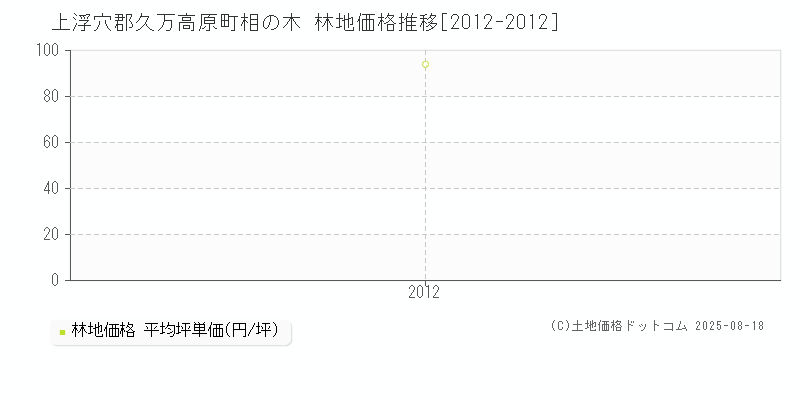 相の木(上浮穴郡久万高原町)の林地価格推移グラフ(坪単価)[2012-2012年]