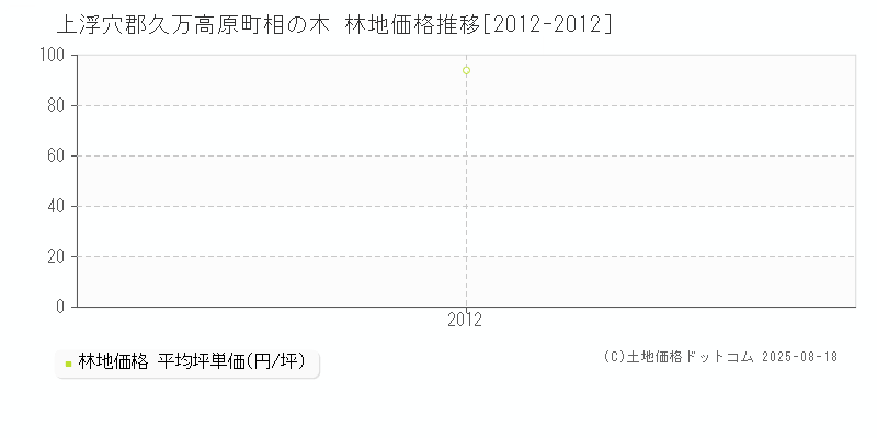 上浮穴郡久万高原町相の木の林地価格推移グラフ 