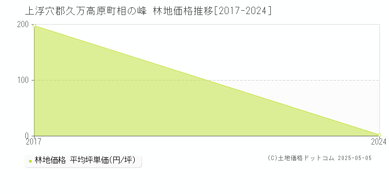 相の峰(上浮穴郡久万高原町)の林地価格推移グラフ(坪単価)[2017-2024年]