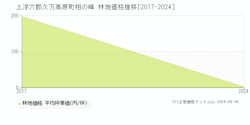 上浮穴郡久万高原町相の峰の林地価格推移グラフ 