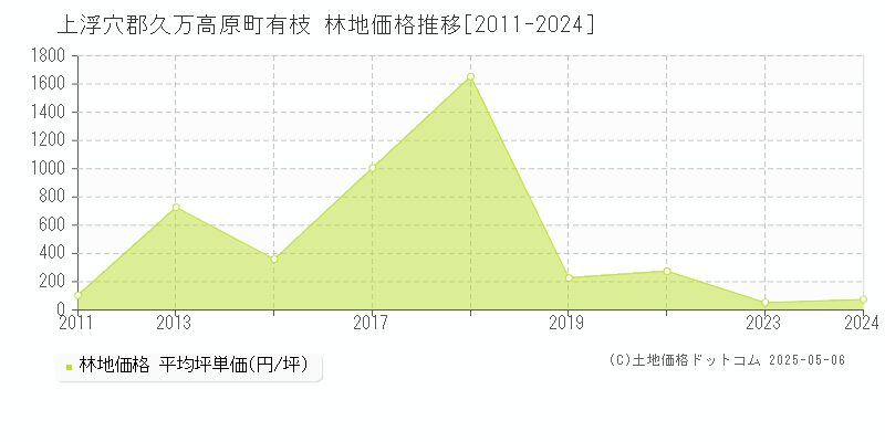 有枝(上浮穴郡久万高原町)の林地価格推移グラフ(坪単価)[2011-2024年]