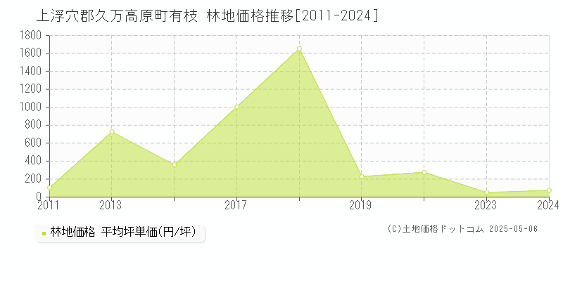 上浮穴郡久万高原町有枝の林地価格推移グラフ 