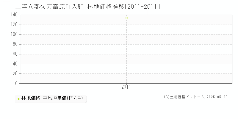 入野(上浮穴郡久万高原町)の林地価格推移グラフ(坪単価)[2011-2011年]