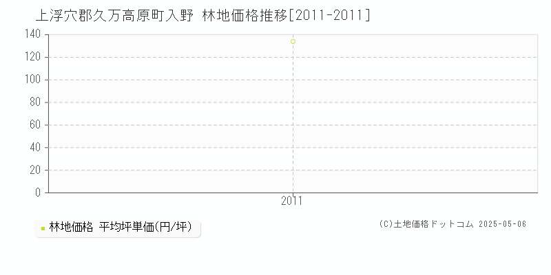 上浮穴郡久万高原町入野の林地価格推移グラフ 