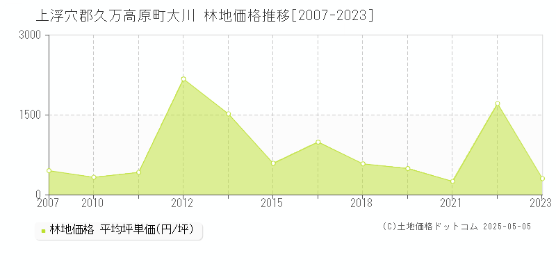 大川(上浮穴郡久万高原町)の林地価格推移グラフ(坪単価)[2007-2023年]