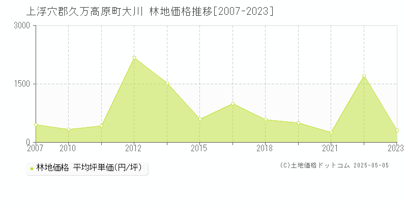 上浮穴郡久万高原町大川の林地取引事例推移グラフ 