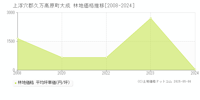大成(上浮穴郡久万高原町)の林地価格推移グラフ(坪単価)[2008-2024年]