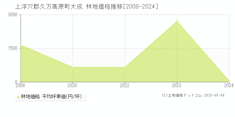 上浮穴郡久万高原町大成の林地価格推移グラフ 