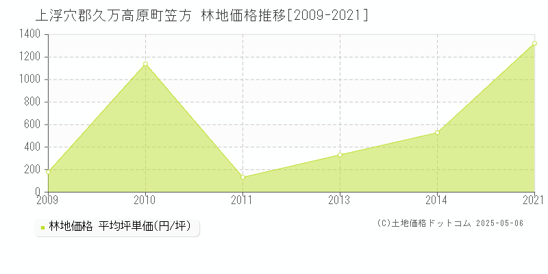 笠方(上浮穴郡久万高原町)の林地価格推移グラフ(坪単価)[2009-2021年]